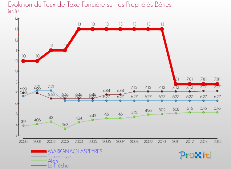 Evolution du taux de la taxe foncière sur le bati pour MARIGNAC-LASPEYRES et les communes proches de 2000 à 2014 Comparaison des taux de taxe foncière sur le bati pour MARIGNAC-LASPEYRES et les communes voisines de 2000 à 2014