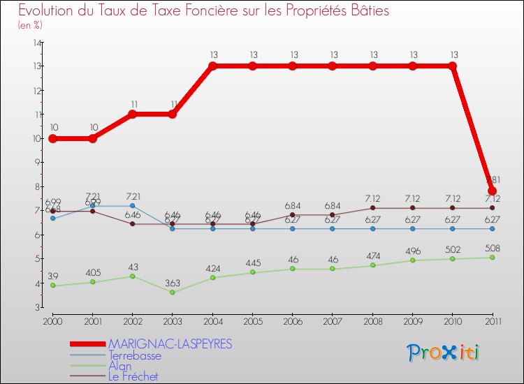 Evolution du taux de la taxe foncière sur le bati pour MARIGNAC-LASPEYRES et les communes proches Comparaison des taux de taxe foncière sur le bati pour MARIGNAC-LASPEYRES et les communes voisines