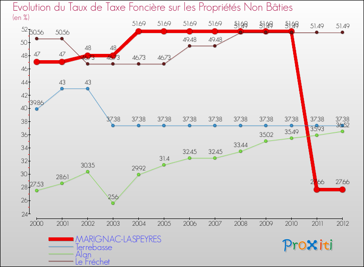 Evolution du taux de la taxe foncière sur les immeubles et terrains non batis pour MARIGNAC-LASPEYRES et les communes proches de 2000 à 2012 Comparaison des taux de la taxe foncière sur les immeubles et terrains non batis pour MARIGNAC-LASPEYRES et les communes voisines de 2000 à 2012