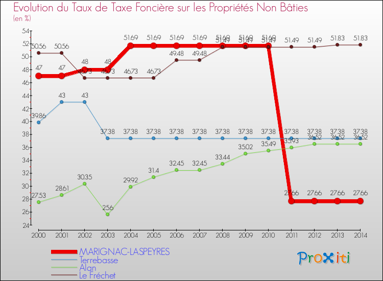 Evolution du taux de la taxe foncière sur les immeubles et terrains non batis pour MARIGNAC-LASPEYRES et les communes proches de 2000 à 2014 Comparaison des taux de la taxe foncière sur les immeubles et terrains non batis pour MARIGNAC-LASPEYRES et les communes voisines de 2000 à 2014