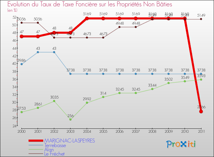 Evolution du taux de la taxe foncière sur les immeubles et terrains non batis pour MARIGNAC-LASPEYRES et les communes proches Comparaison des taux de la taxe foncière sur les immeubles et terrains non batis pour MARIGNAC-LASPEYRES et les communes voisines