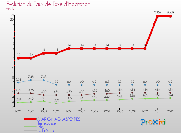 Evolution du taux de la taxe d'habitation pour MARIGNAC-LASPEYRES et les communes proches Comparaison des taux de la taxe d'habitation pour MARIGNAC-LASPEYRES et les communes voisines