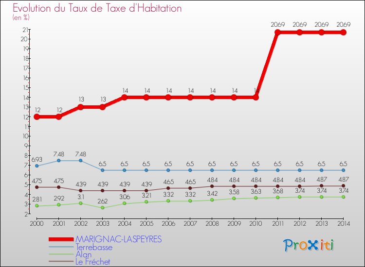 Evolution du taux de la taxe d'habitation pour MARIGNAC-LASPEYRES et les communes proches de 2000 à 2014 Comparaison des taux de la taxe d'habitation pour MARIGNAC-LASPEYRES et les communes voisines de 2000 à 2014