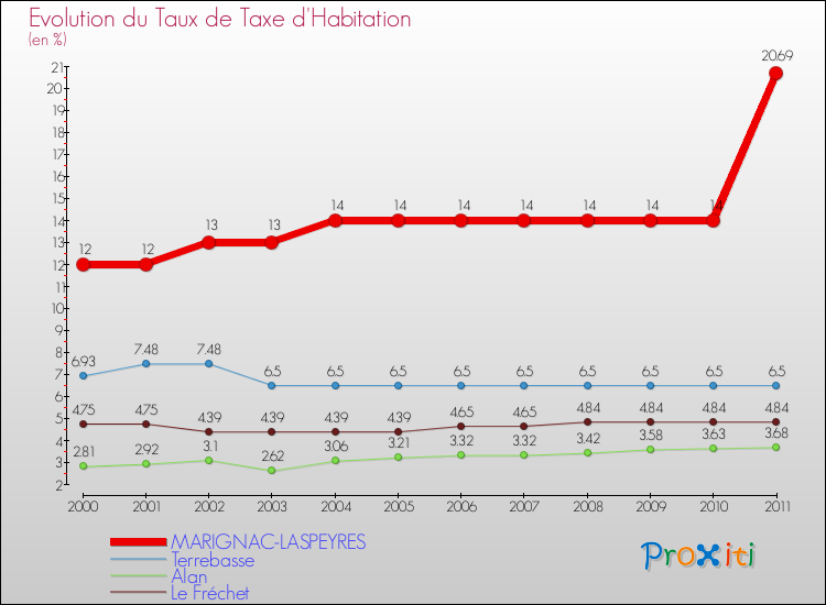 Evolution du taux de la taxe d'habitation pour MARIGNAC-LASPEYRES et les communes proches Comparaison des taux de la taxe d'habitation pour MARIGNAC-LASPEYRES et les communes voisines