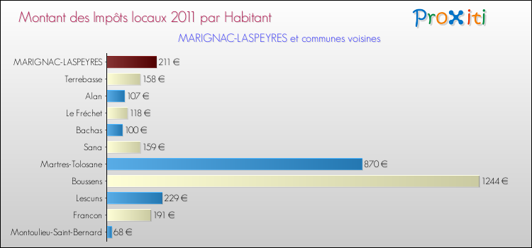 Montant des impôts locaux par Habitant pour MARIGNAC-LASPEYRES et les communes proches Comparaison des impôts locaux par habitant pour MARIGNAC-LASPEYRES et les communes voisines