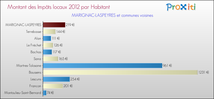 Montant des impôts locaux par Habitant pour MARIGNAC-LASPEYRES et les communes proches Comparaison des impôts locaux par habitant pour MARIGNAC-LASPEYRES et les communes voisines