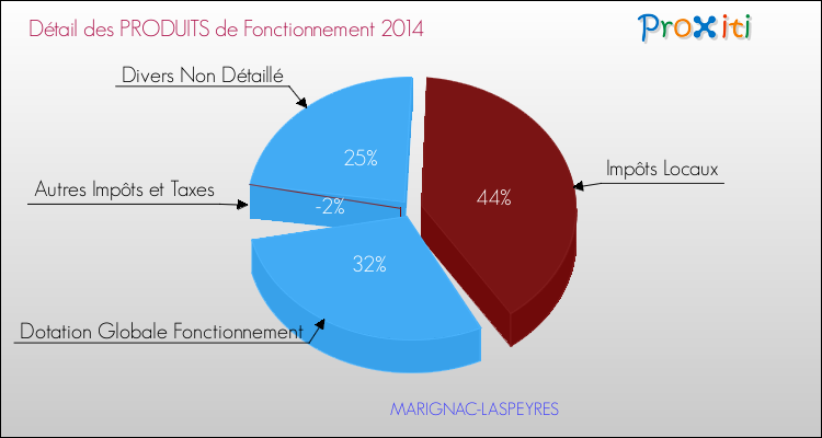Décomposition du Budget de Fonctionnement 2014 de la commune de MARIGNAC-LASPEYRES Budget de Fonctionnement 2014 pour la commune de MARIGNAC-LASPEYRES