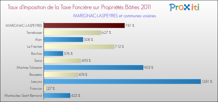 Taux d'imposition de la taxe foncière sur le bati 2011 pour MARIGNAC-LASPEYRES et les communes proches Comparaison des taux d'imposition de la taxe foncière sur le bati 2011 pour MARIGNAC-LASPEYRES et les communes voisines