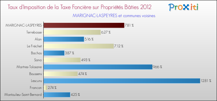 Taux d'imposition de la taxe foncière sur le bati 2012 pour MARIGNAC-LASPEYRES et les communes proches Comparaison des taux d'imposition de la taxe foncière sur le bati 2012 pour MARIGNAC-LASPEYRES et les communes voisines