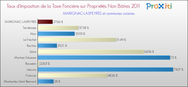 Taux d'imposition de la taxe foncière sur les immeubles et terrains non batis 2011 pour MARIGNAC-LASPEYRES et les communes proches Comparaison des taux d'imposition de la taxe foncière sur les immeubles et terrains non batis 2011 pour MARIGNAC-LASPEYRES et les communes voisines