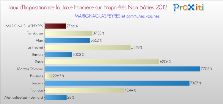Taux d'imposition de la taxe foncière sur les immeubles et terrains non batis 2012 pour MARIGNAC-LASPEYRES et les communes proches Comparaison des taux d'imposition de la taxe foncière sur les immeubles et terrains non batis 2012 pour MARIGNAC-LASPEYRES et les communes voisines