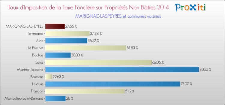 Taux d'imposition de la taxe foncière sur les immeubles et terrains non batis 2014 pour MARIGNAC-LASPEYRES et les communes proches Comparaison des taux d'imposition de la taxe foncière sur les immeubles et terrains non batis 2014 pour MARIGNAC-LASPEYRES et les communes voisines