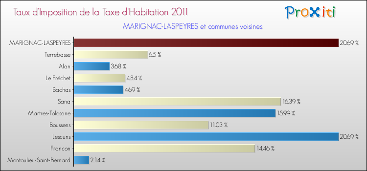 Taux d'imposition de la taxe d'habitation 2011 pour MARIGNAC-LASPEYRES et les communes proches Comparaison des taux d'imposition de la taxe d'habitation 2011 pour MARIGNAC-LASPEYRES et les communes voisines