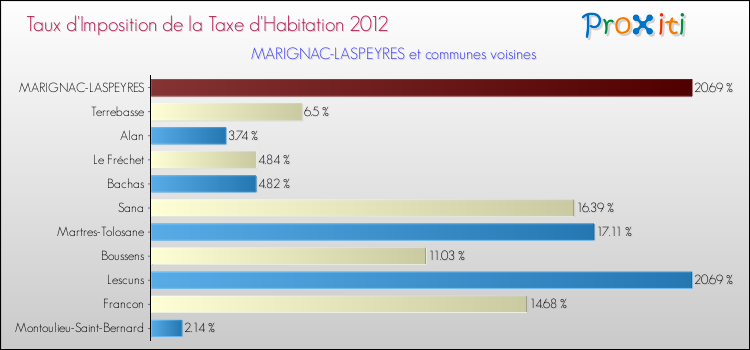 Taux d'imposition de la taxe d'habitation 2012 pour MARIGNAC-LASPEYRES et les communes proches Comparaison des taux d'imposition de la taxe d'habitation 2012 pour MARIGNAC-LASPEYRES et les communes voisines