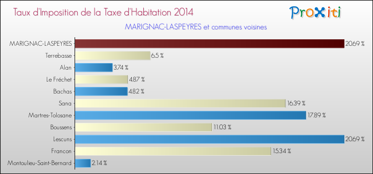 Taux d'imposition de la taxe d'habitation 2014 pour MARIGNAC-LASPEYRES et les communes proches Comparaison des taux d'imposition de la taxe d'habitation 2014 pour MARIGNAC-LASPEYRES et les communes voisines