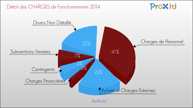 Décomposition des Charges de Fonctionnement 2014 de la commune de MARLIAC Charges de Fonctionnement 2014 pour la commune de MARLIAC