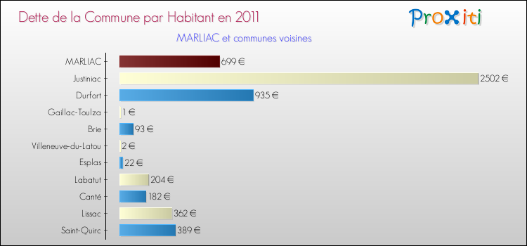 Dette par habitant de la commune en 2011 pour MARLIAC et les communes proches Comparaison de la dette par habitant de la commune en 2011 pour MARLIAC et les communes voisines