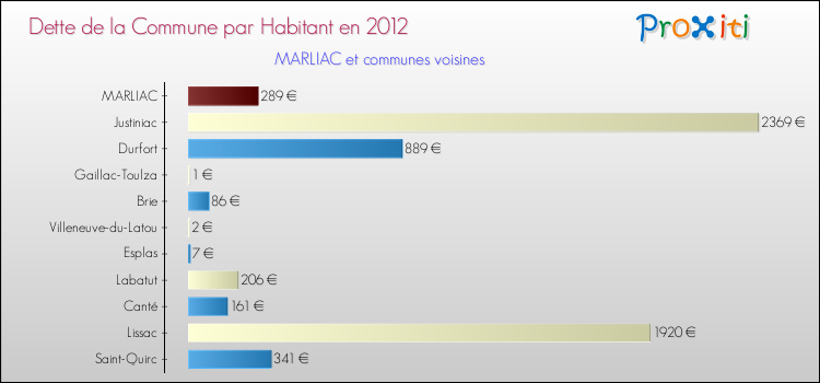 Dette par habitant de la commune en 2012 pour MARLIAC et les communes proches Comparaison de la dette par habitant de la commune en 2012 pour MARLIAC et les communes voisines