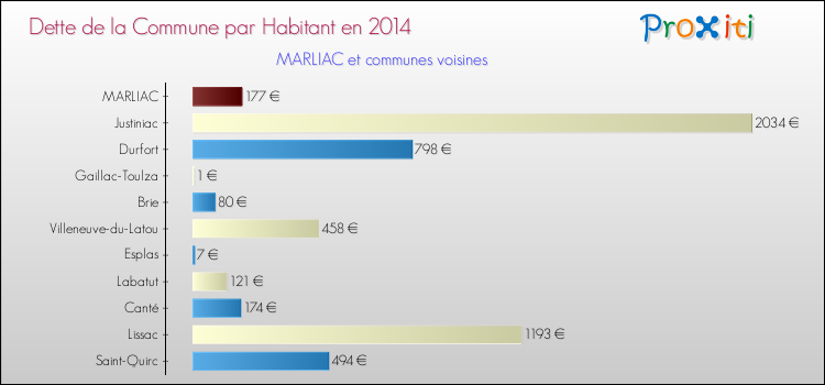 Dette par habitant de la commune en 2014 pour MARLIAC et les communes proches Comparaison de la dette par habitant de la commune en 2014 pour MARLIAC et les communes voisines
