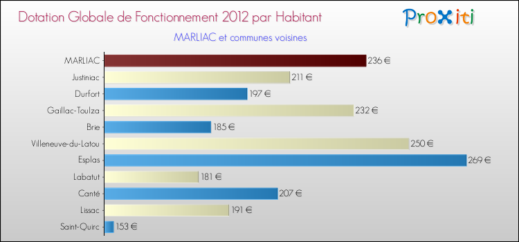 Montant des dotations globales de fonctionnement DGF par Habitant pour MARLIAC et les communes proches Comparaison des des dotations globales de fonctionnement DGF par habitant pour MARLIAC et les communes voisines