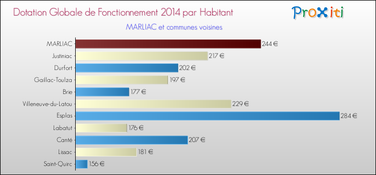 Montant des dotations globales de fonctionnement DGF par Habitant pour MARLIAC et les communes proches en 2014. Comparaison des des dotations globales de fonctionnement DGF par habitant pour MARLIAC et les communes voisines en 2014.