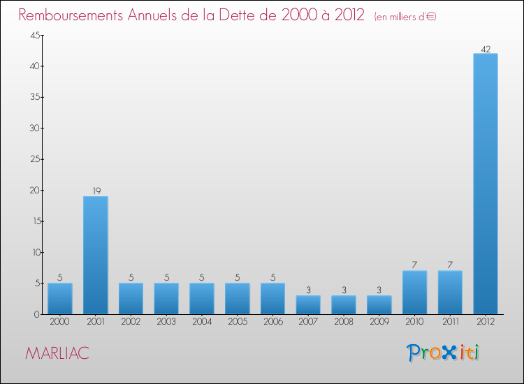 Evolution de l'annuité de la dette pour la commune de MARLIAC de 2000 à 2012 Annuités de la dette pour MARLIAC de 2000 à 2012