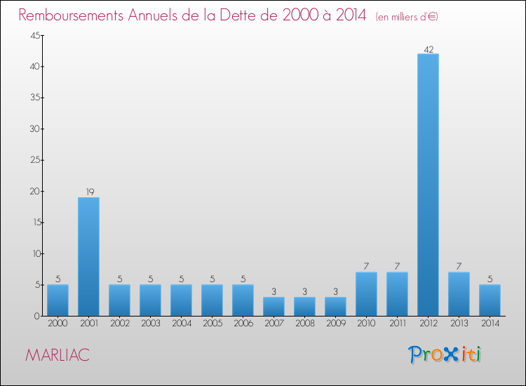 Evolution de l'annuité de la dette pour la commune de MARLIAC de 2000 à 2014 Annuités de la dette pour MARLIAC de 2000 à 2014