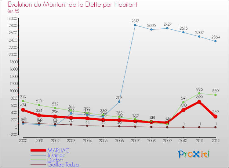 Evolution de la dette par habitant pour la commune de MARLIAC et les communes proches de 2000 à 2012 Comparaison de la dette par habitant pour MARLIAC et les communes voisines de 2000 à 2012
