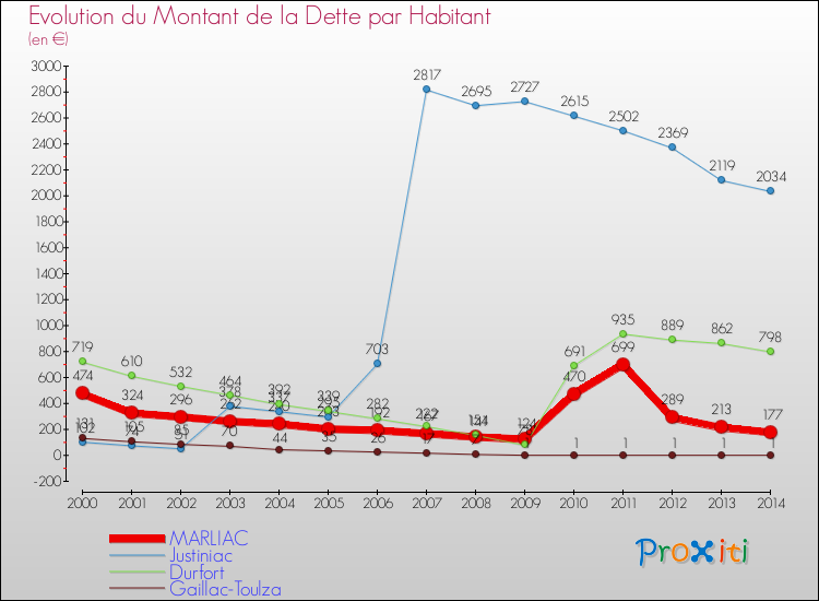 Evolution de la dette par habitant pour la commune de MARLIAC et les communes proches de 2000 à 2014 Comparaison de la dette par habitant pour MARLIAC et les communes voisines de 2000 à 2014