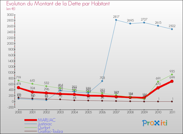 Evolution de la dette par habitant pour la commune de MARLIAC et les communes proches Comparaison de la dette par habitant pour MARLIAC et les communes voisines