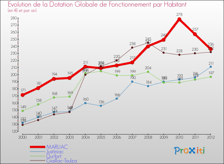 Evolution et montant de la dotation globale de fonctionnement par Habitant pour MARLIAC et les communes proches Comparaison des dotations globales de fonctionnement par habitant pour MARLIAC et les communes voisines