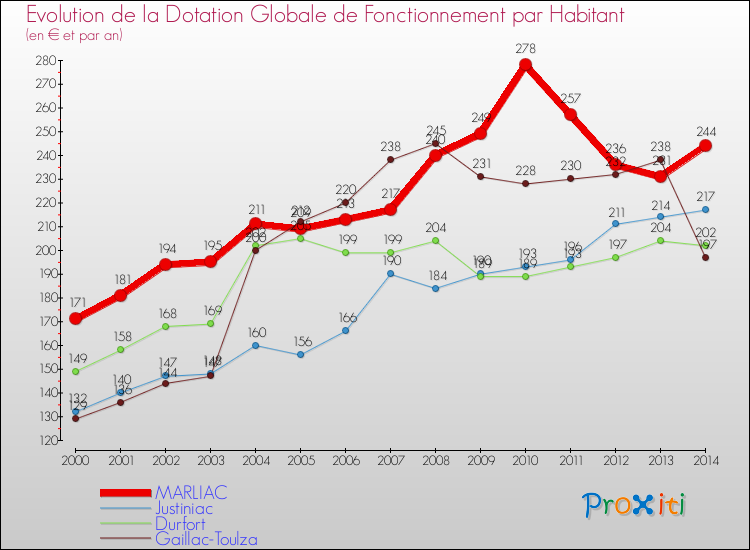Evolution et montant de la dotation globale de fonctionnement par Habitant pour MARLIAC et les communes proches de 2000 à 2014. Comparaison des dotations globales de fonctionnement par habitant pour MARLIAC et les communes voisines de 2000 à 2014.