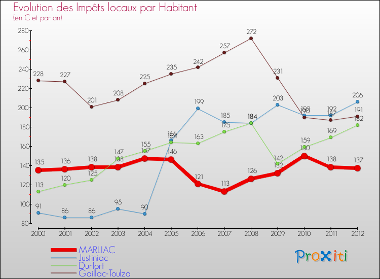 Evolution et montant des impôts locaux par Habitant pour MARLIAC et les communes proches Comparaison des impôts locaux par habitant pour MARLIAC et les communes voisines