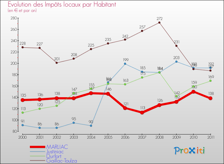 Evolution et montant des impôts locaux par Habitant pour MARLIAC et les communes proches Comparaison des impôts locaux par habitant pour MARLIAC et les communes voisines