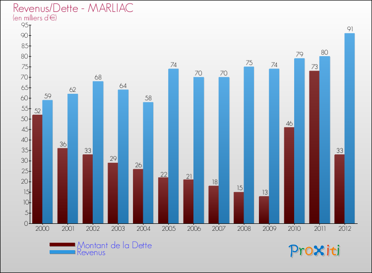 Evolution comparée de la dette et des revenus pour la commune de MARLIAC de 2000 à 2012 Comparaison de la dette et des revenus pour MARLIAC de 2000 à 2012