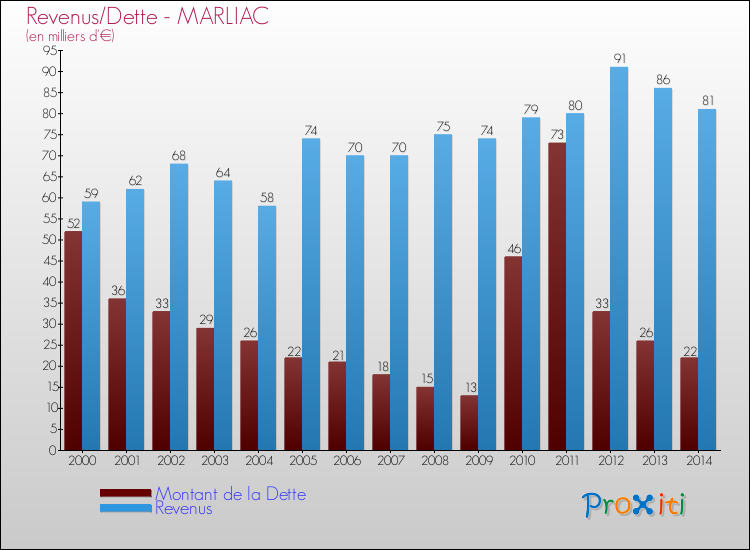 Evolution comparée de la dette et des revenus pour la commune de MARLIAC de 2000 à 2014 Comparaison de la dette et des revenus pour MARLIAC de 2000 à 2014