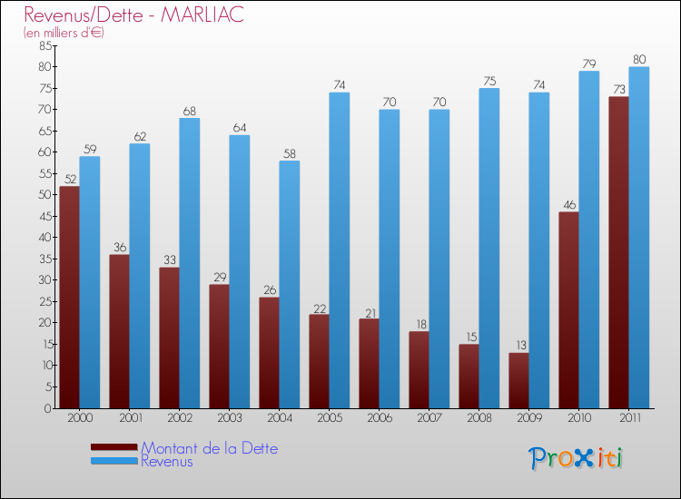 Evolution comparée de la dette et des revenus pour la commune de MARLIAC de 2000 à 2011 Comparaison de la dette et des revenus pour MARLIAC de 2000 à 2011