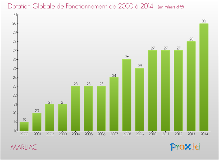 Evolution du montant de la Dotation Globale de Fonctionnement pour la commune de MARLIAC de 2000 à 2014 Evolution du montant de la Dotation Globale de Fonctionnement pour MARLIAC de 2000 à 2014