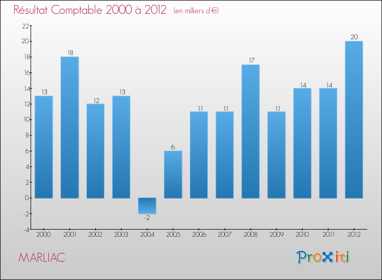 Evolution du résultat comptable pour la commune de MARLIAC de 2000 à 2012 Evolution du résultat comptable pour MARLIAC de 2000 à 2012