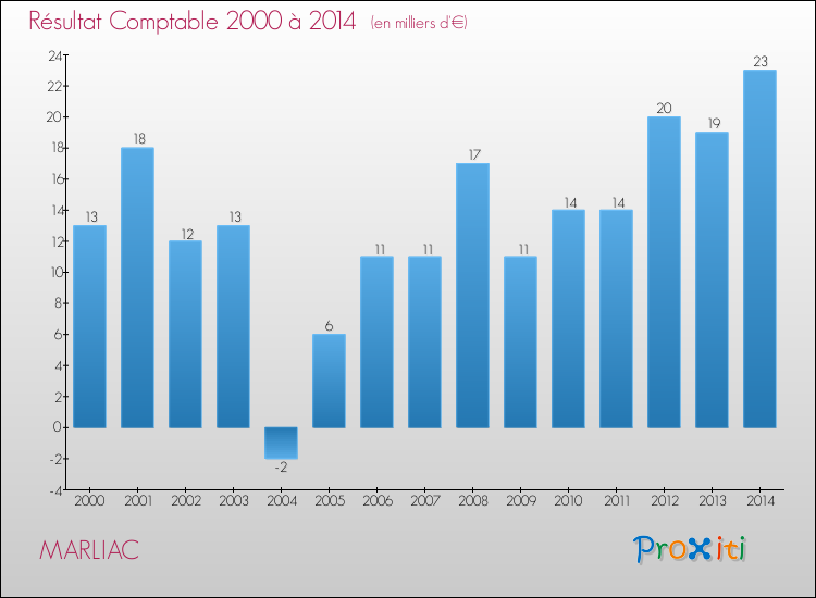 Evolution du résultat comptable pour la commune de MARLIAC de 2000 à 2014 Evolution du résultat comptable pour MARLIAC de 2000 à 2014