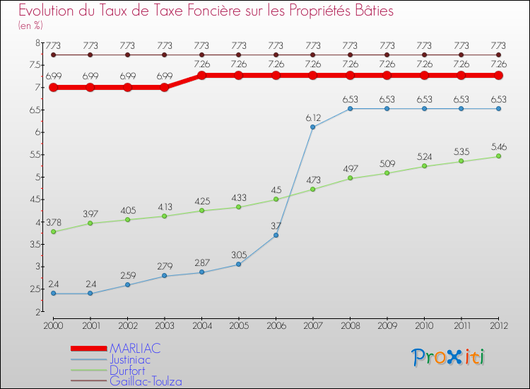 Evolution du taux de la taxe foncière sur le bati pour MARLIAC et les communes proches de 2000 à 2012 Comparaison des taux de taxe foncière sur le bati pour MARLIAC et les communes voisines de 2000 à 2012