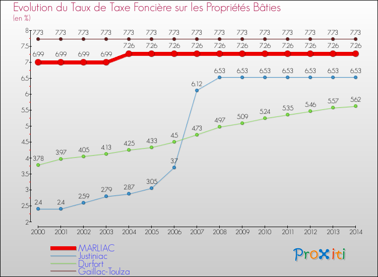 Evolution du taux de la taxe foncière sur le bati pour MARLIAC et les communes proches de 2000 à 2014 Comparaison des taux de taxe foncière sur le bati pour MARLIAC et les communes voisines de 2000 à 2014