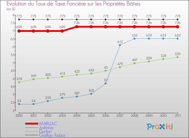 Evolution du taux de la taxe foncière sur le bati pour MARLIAC et les communes proches Comparaison des taux de taxe foncière sur le bati pour MARLIAC et les communes voisines