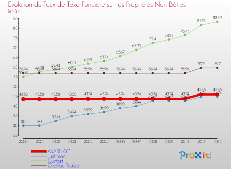 Evolution du taux de la taxe foncière sur les immeubles et terrains non batis pour MARLIAC et les communes proches de 2000 à 2012 Comparaison des taux de la taxe foncière sur les immeubles et terrains non batis pour MARLIAC et les communes voisines de 2000 à 2012