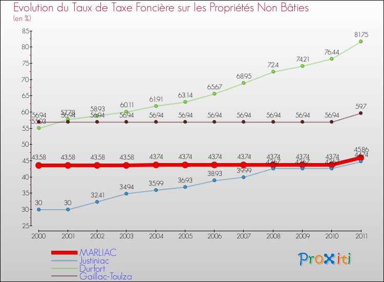 Evolution du taux de la taxe foncière sur les immeubles et terrains non batis pour MARLIAC et les communes proches Comparaison des taux de la taxe foncière sur les immeubles et terrains non batis pour MARLIAC et les communes voisines
