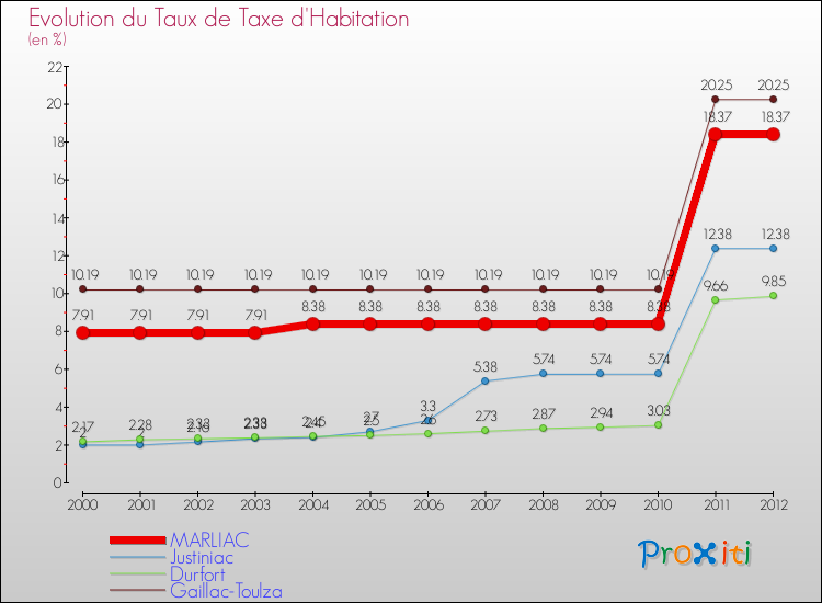 Evolution du taux de la taxe d'habitation pour MARLIAC et les communes proches Comparaison des taux de la taxe d'habitation pour MARLIAC et les communes voisines
