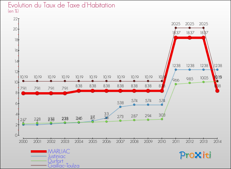 Evolution du taux de la taxe d'habitation pour MARLIAC et les communes proches de 2000 à 2014 Comparaison des taux de la taxe d'habitation pour MARLIAC et les communes voisines de 2000 à 2014