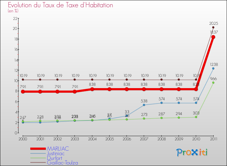 Evolution du taux de la taxe d'habitation pour MARLIAC et les communes proches Comparaison des taux de la taxe d'habitation pour MARLIAC et les communes voisines