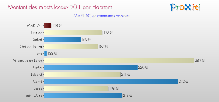 Montant des impôts locaux par Habitant pour MARLIAC et les communes proches Comparaison des impôts locaux par habitant pour MARLIAC et les communes voisines