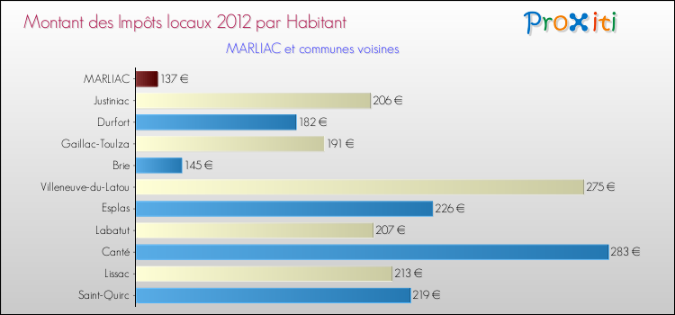 Montant des impôts locaux par Habitant pour MARLIAC et les communes proches Comparaison des impôts locaux par habitant pour MARLIAC et les communes voisines